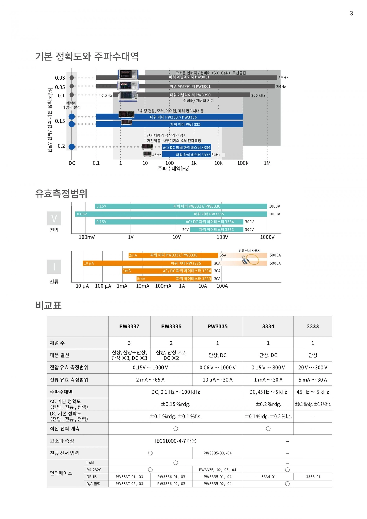 HIOKI 3334 AC/DC 파워 하이테스터 : 지니어스인더스트리 - 대한민국 No.1 산업장비 공급채널
