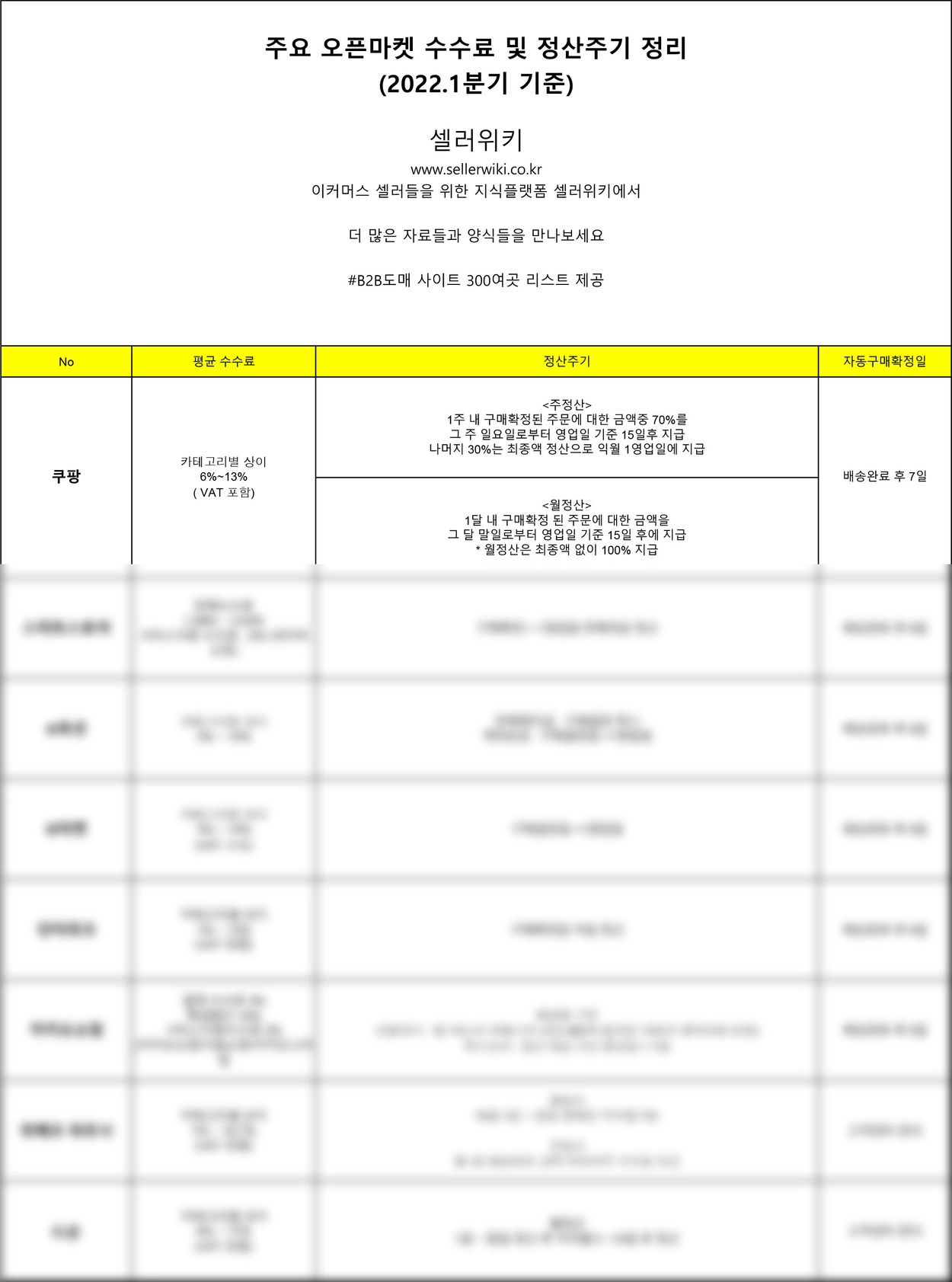 주요 오픈마켓 카테고리별 수수료 및 정산주기 총정리(2022년 1분기 기준) : 셀러위키