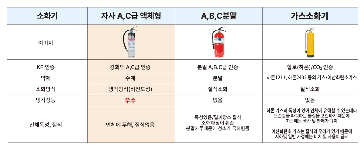 비전도성 AC급 수계 소화기 엔클리어 4리터