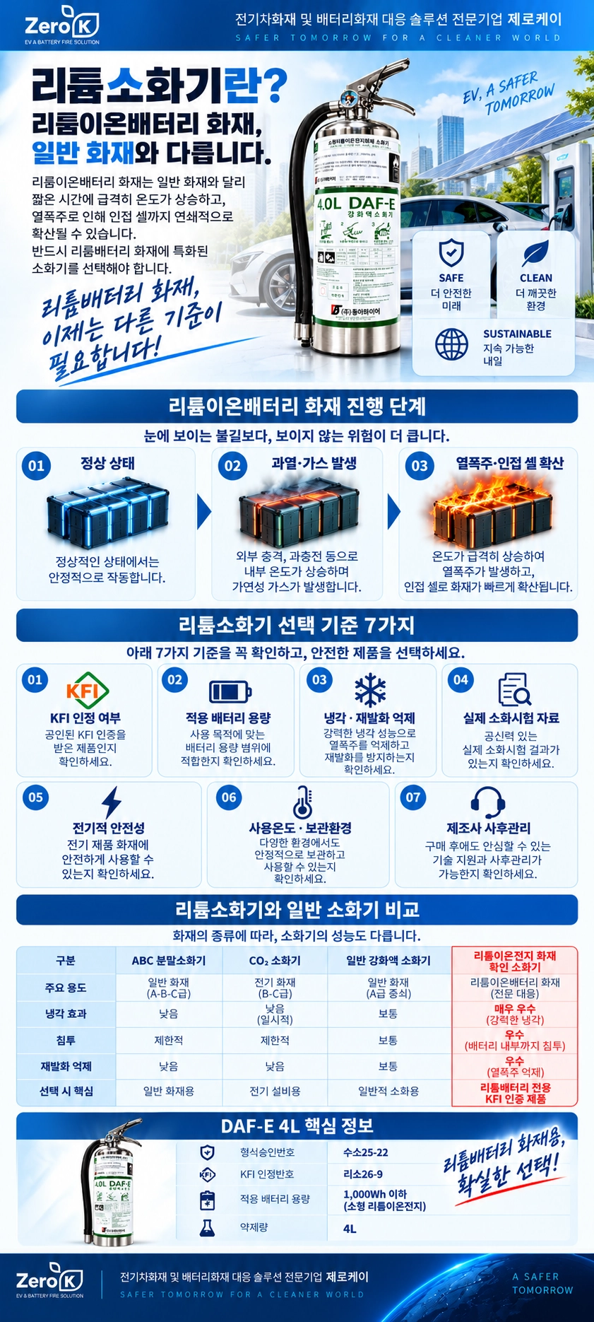 리튬이온배터리 전기차화재 대응 KFI A·B급 형식승인 LIB 성능인증 4L 강화액 소화기