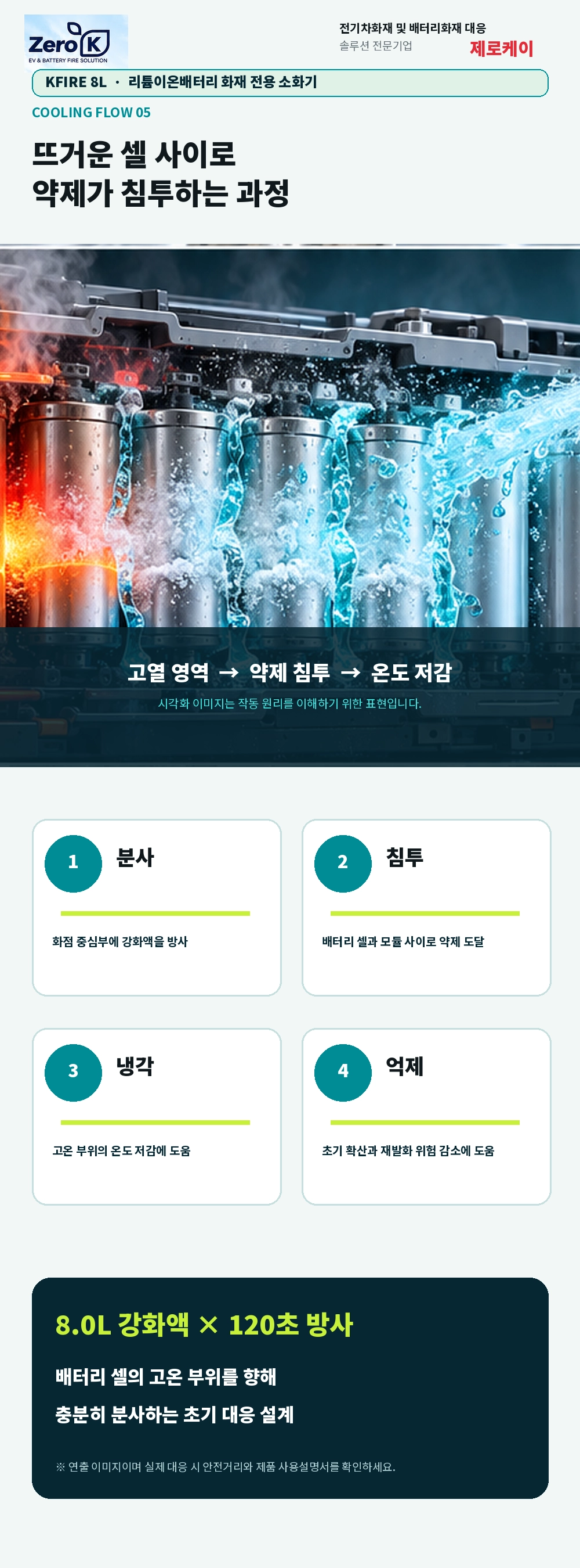 국내최초 KFI 성능인증 소형 리튬이온 배터리 전용 소화기 8리터 대용량
