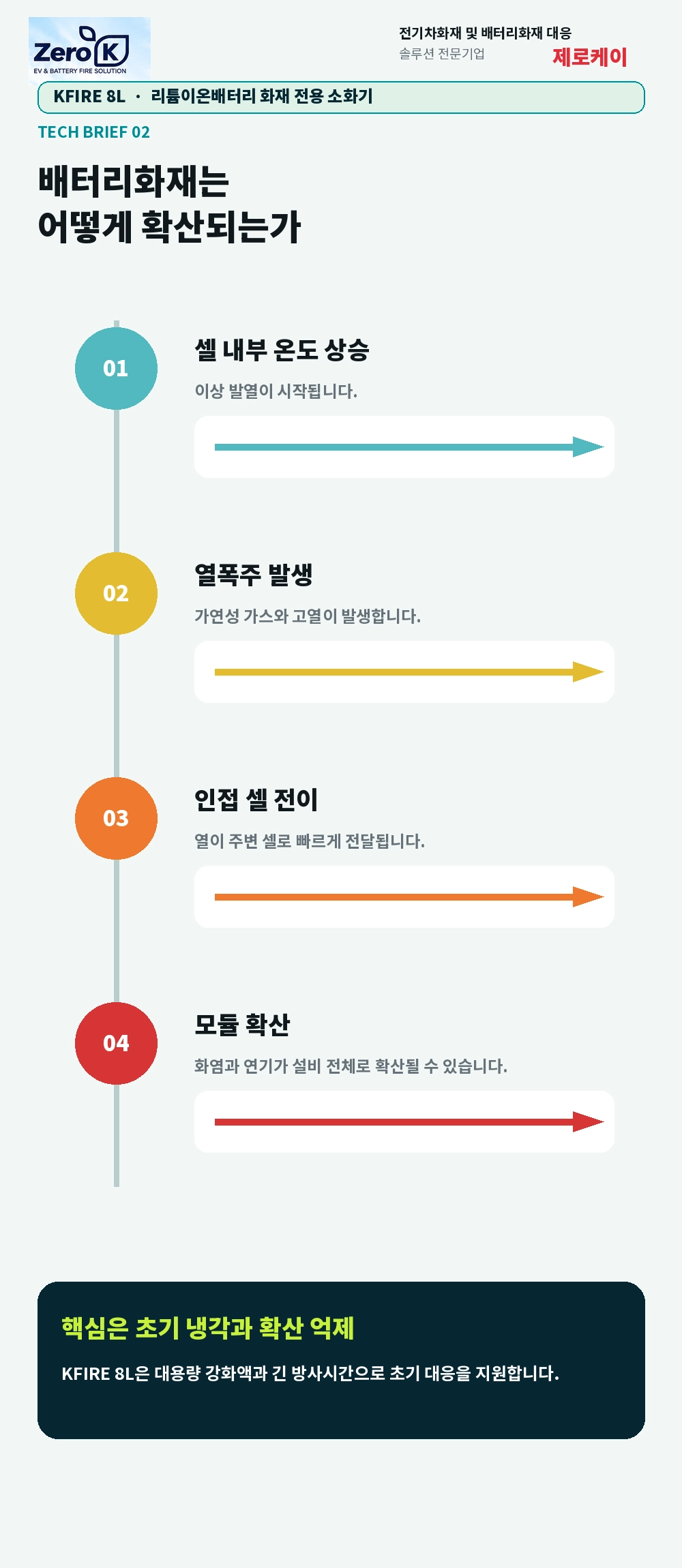 국내최초 KFI 성능인증 소형 리튬이온 배터리 전용 소화기 8리터 대용량