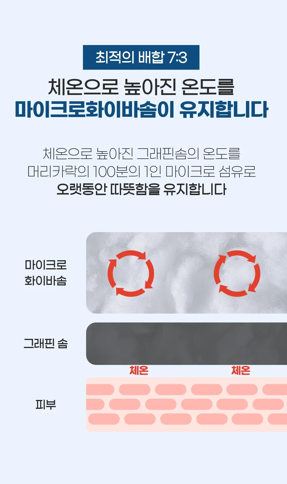 고몽드 그래핀솜 이불(봄, 가을, 겨울용)