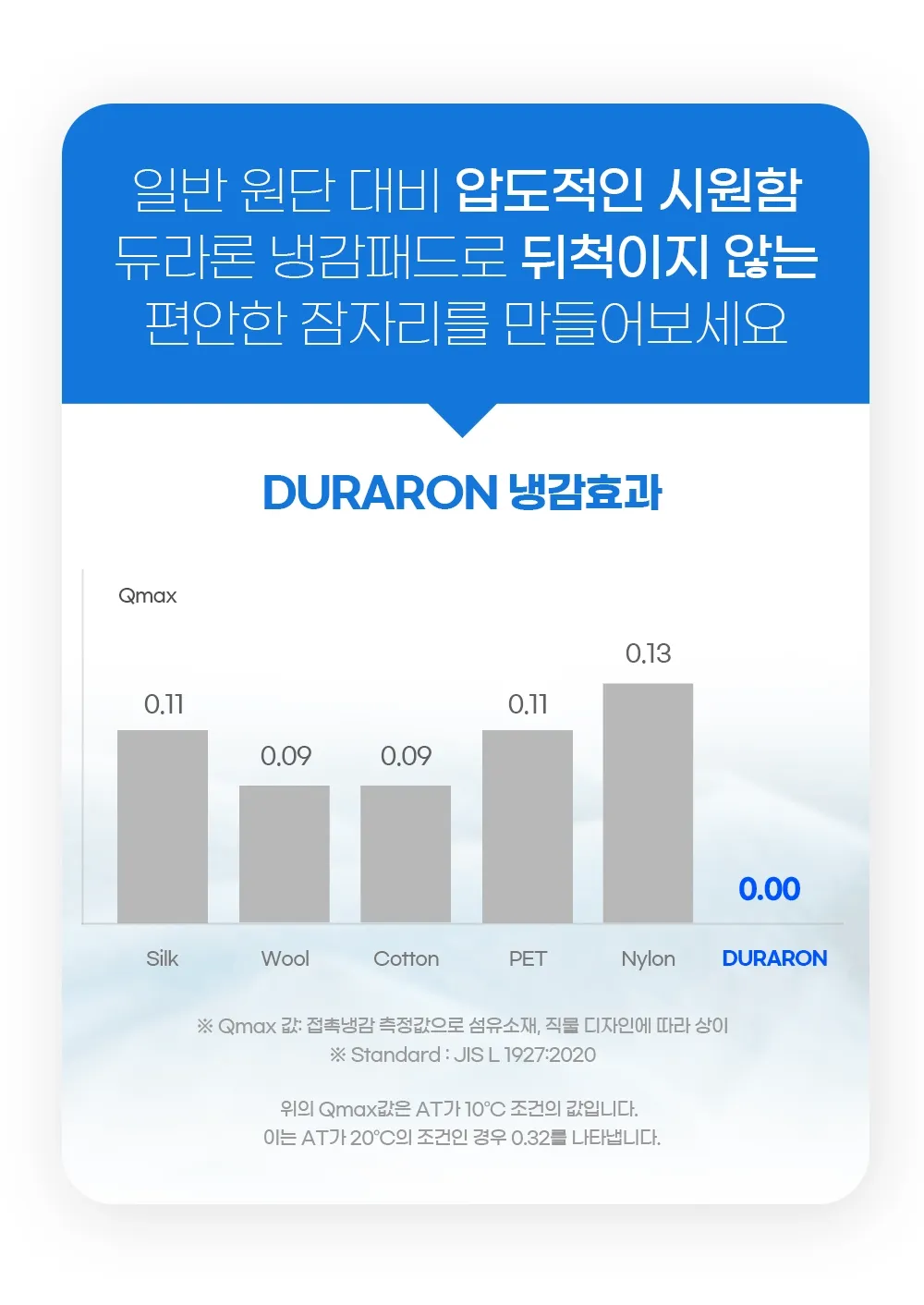 [🧊얼리버드특가] 체온을 7도 낮추는 고몽드 냉감패드 - 듀라론 100%