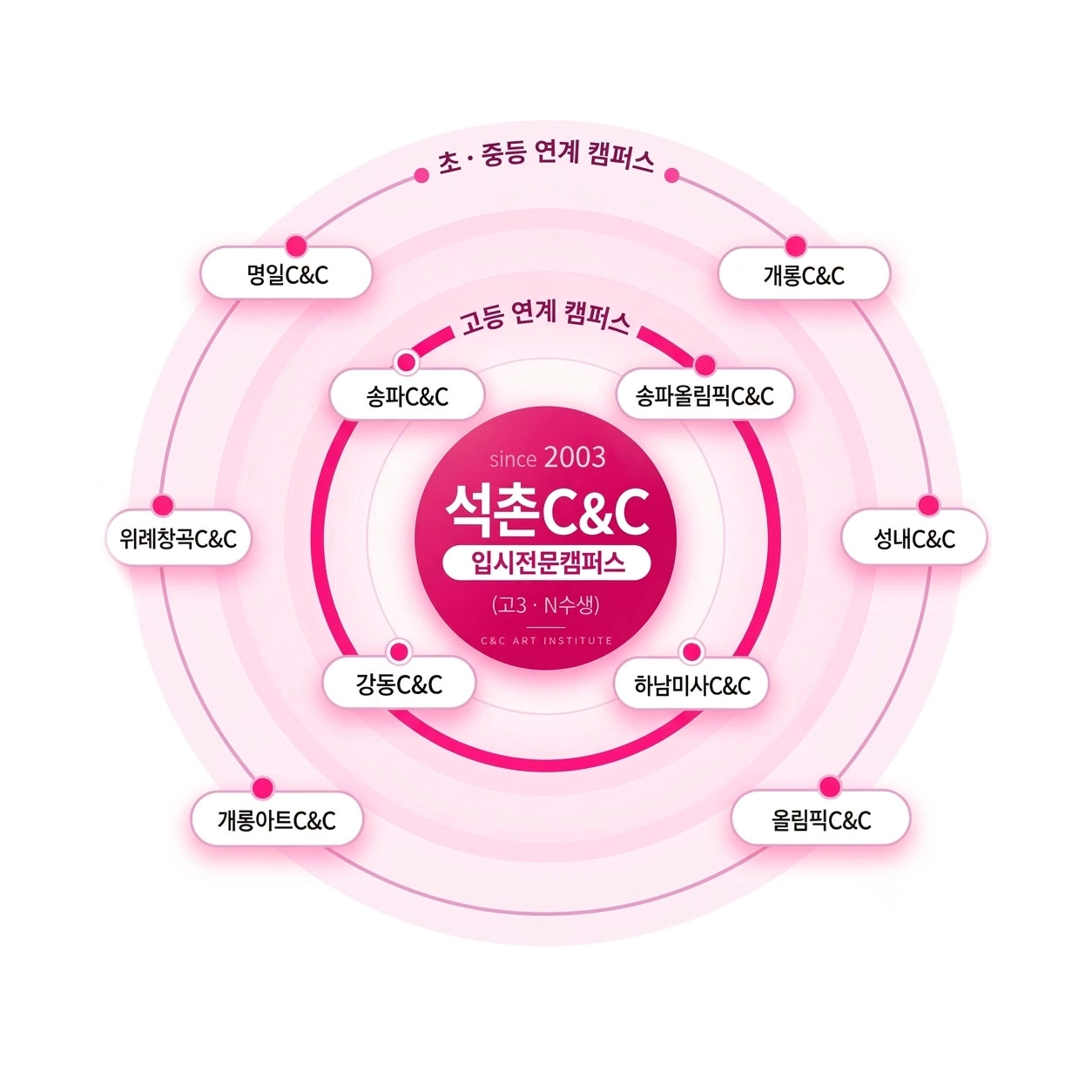C&C 교육 네트워크 이미지