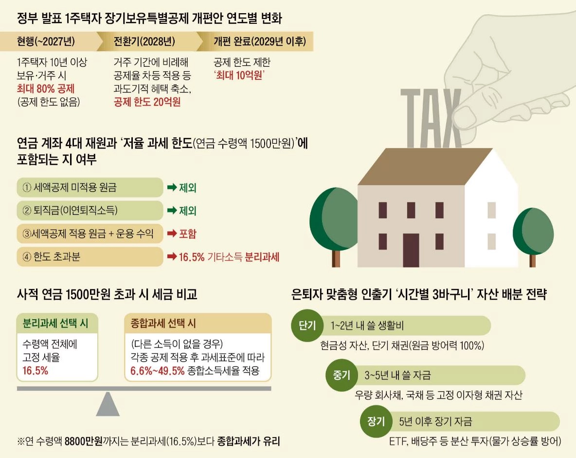 연금 年 1500만원 넘어도 종합과세가 유리한 경우 있어