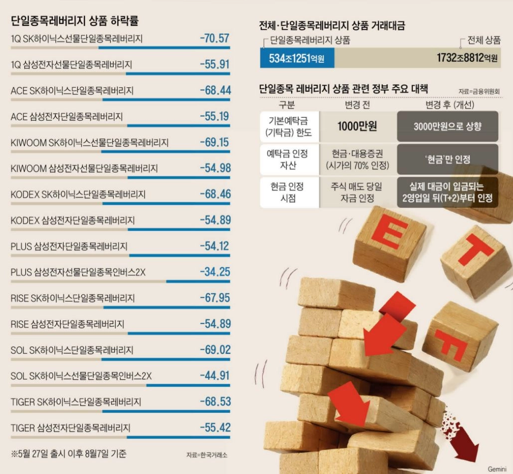 "고점 물린 레버리지 ETF 개미들, 本株·일반 ETF로 갈아타라"