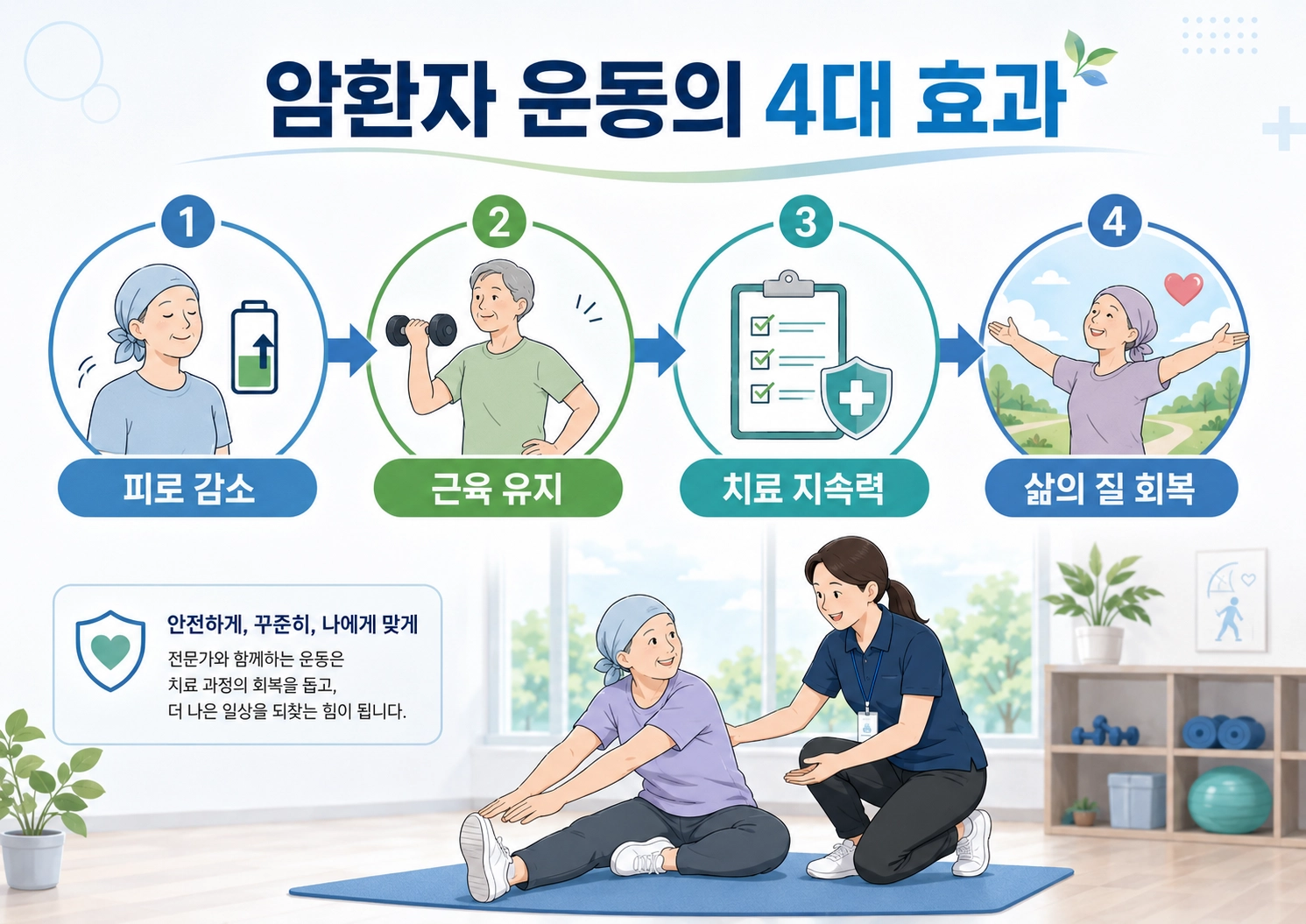 암환자 운동을 꼭 해야하는 이유 - 운동은 취미가 아니라 생명줄이다