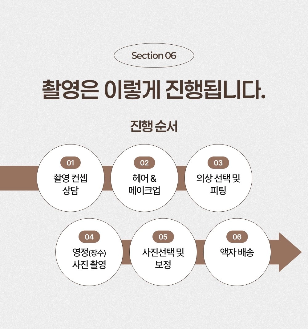 영정(장수)사진 촬영 진행 순서 - 컨셉 상담부터 액자 배송까지 총 6단계로 안내