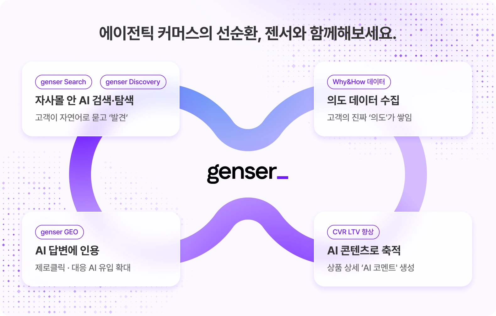 genser Search·Discovery·GEO가 의도 데이터와 AI 콘텐츠로 이어지는 선순환 구조