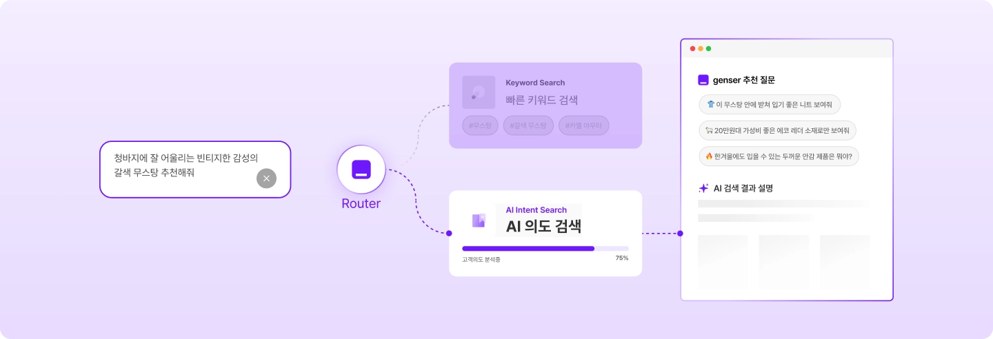 키워드 검색과 AI 의도 검색 두 경로를 Router가 분기해 추천 질문·AI 검색 결과 창으로 연결하는 흐름도