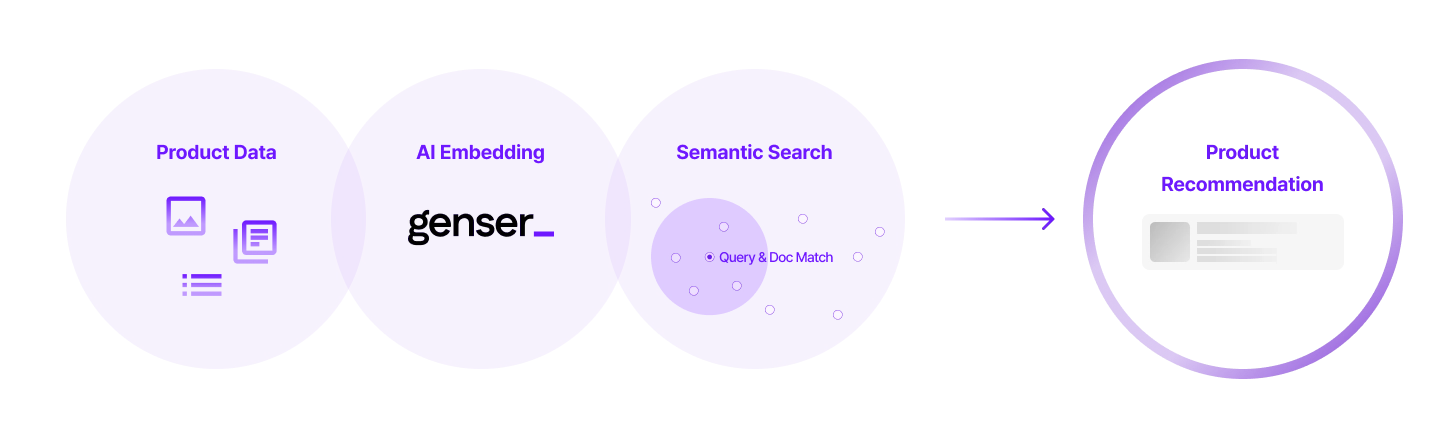 상품 데이터 → AI Embedding → Semantic Search를 거쳐 최종 ‘Product Recommendation’으로 이어지는 3단계 다이어그램