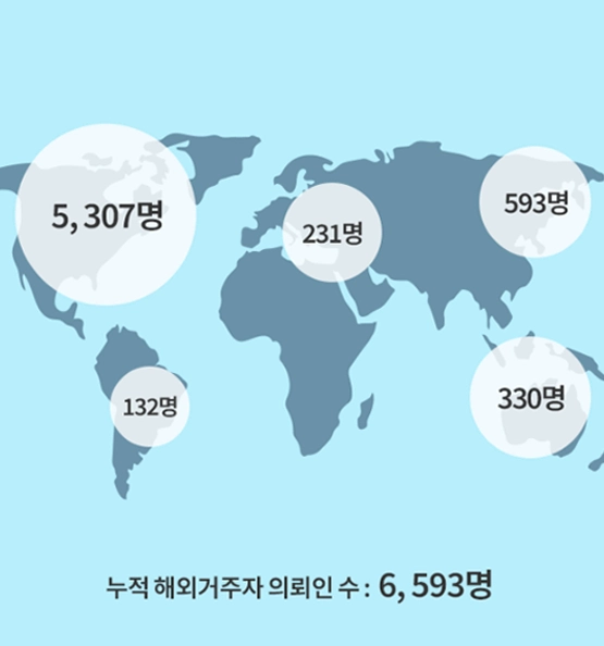 누적 해외거주자 의뢰인