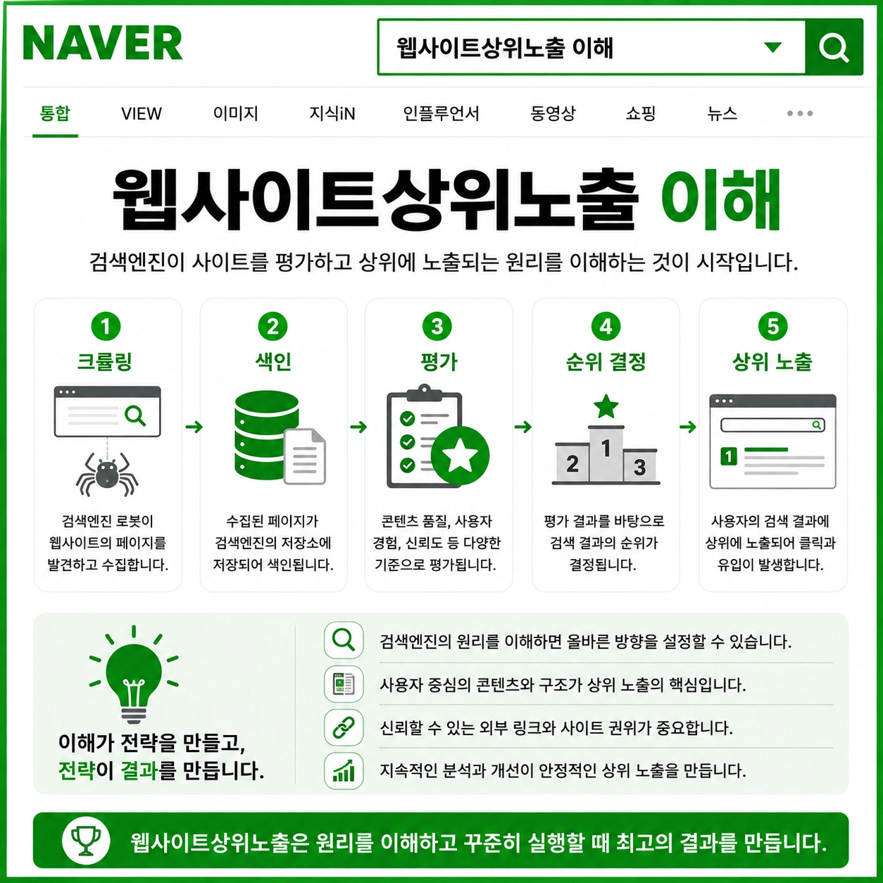 웹사이트상위노출 이해